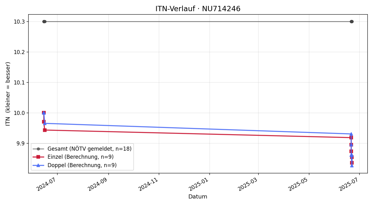 ITN-Verlauf Carmen Freitas