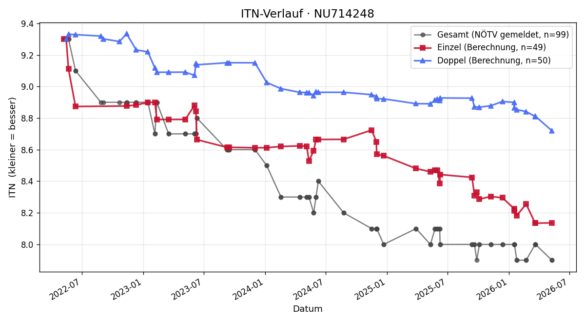 ITN-Verlauf Florian Matzinger