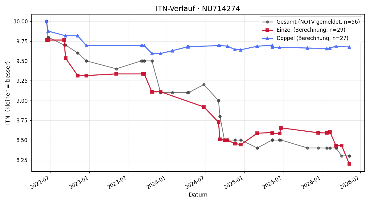 ITN-Verlauf Marcus Hecher