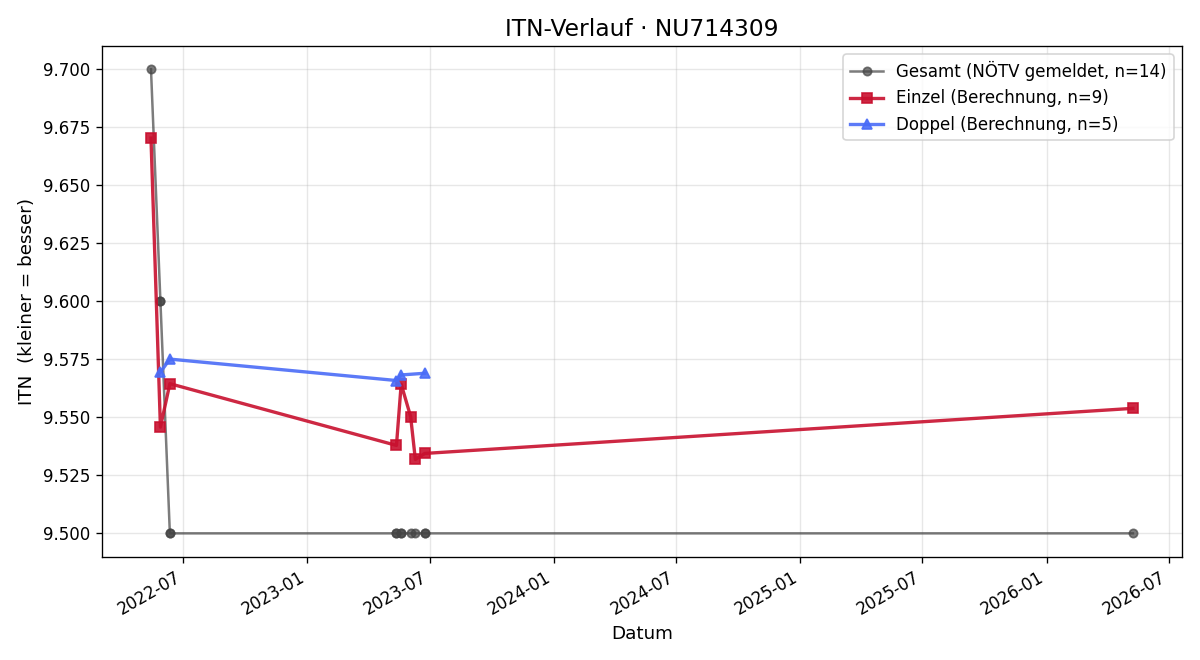 ITN-Verlauf Julia Peham