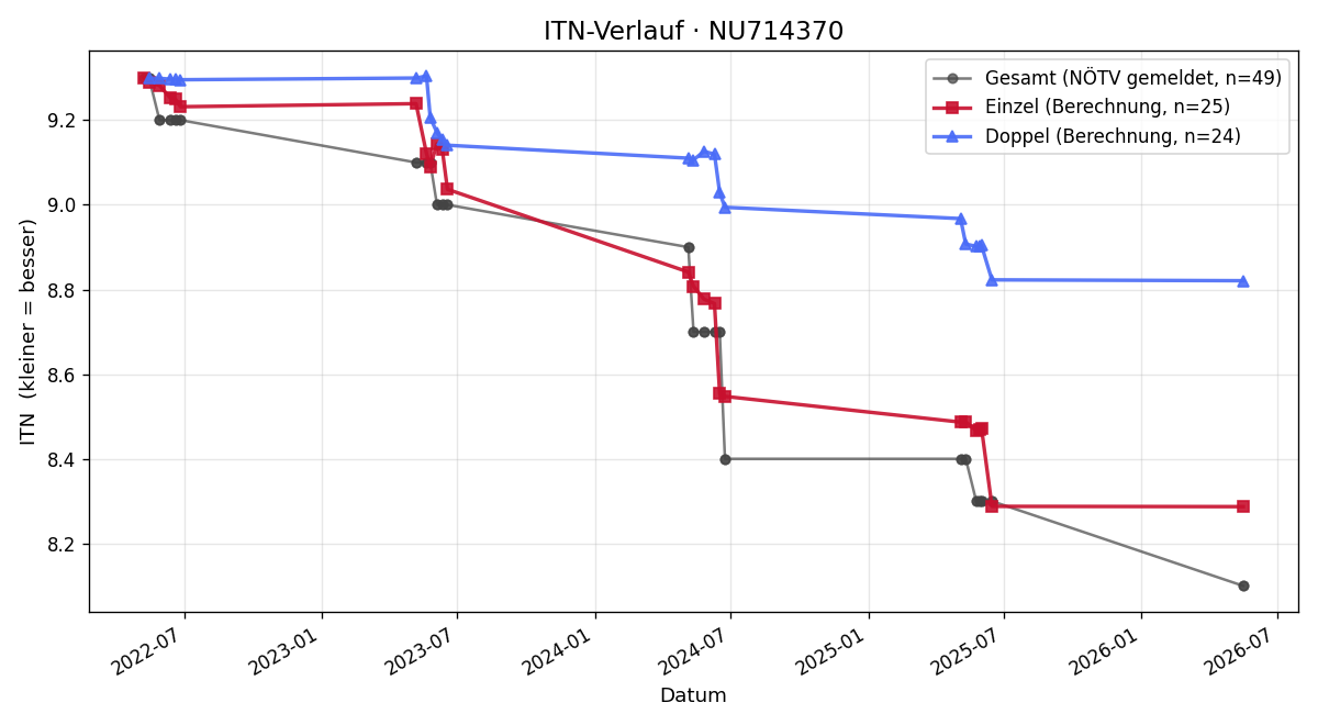 ITN-Verlauf Thomas Graf