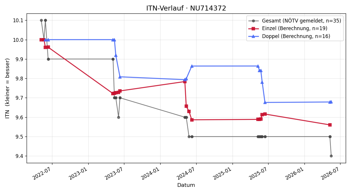 ITN-Verlauf Alexandra Graf
