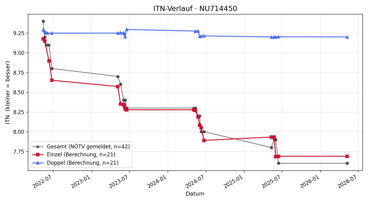 ITN-Verlauf David Kerschbaumer