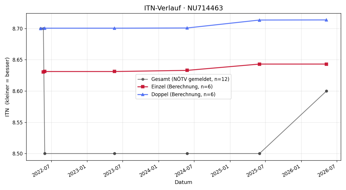 ITN-Verlauf Hannes Sonnleitner