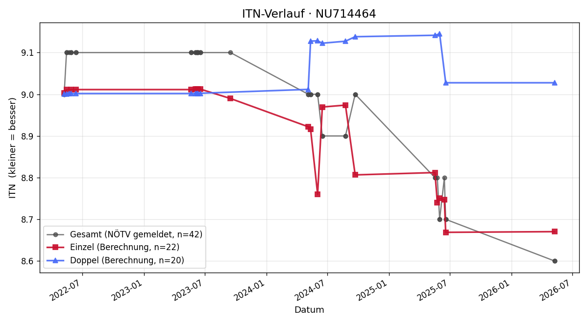 ITN-Verlauf Hans Peter Schnetzinger
