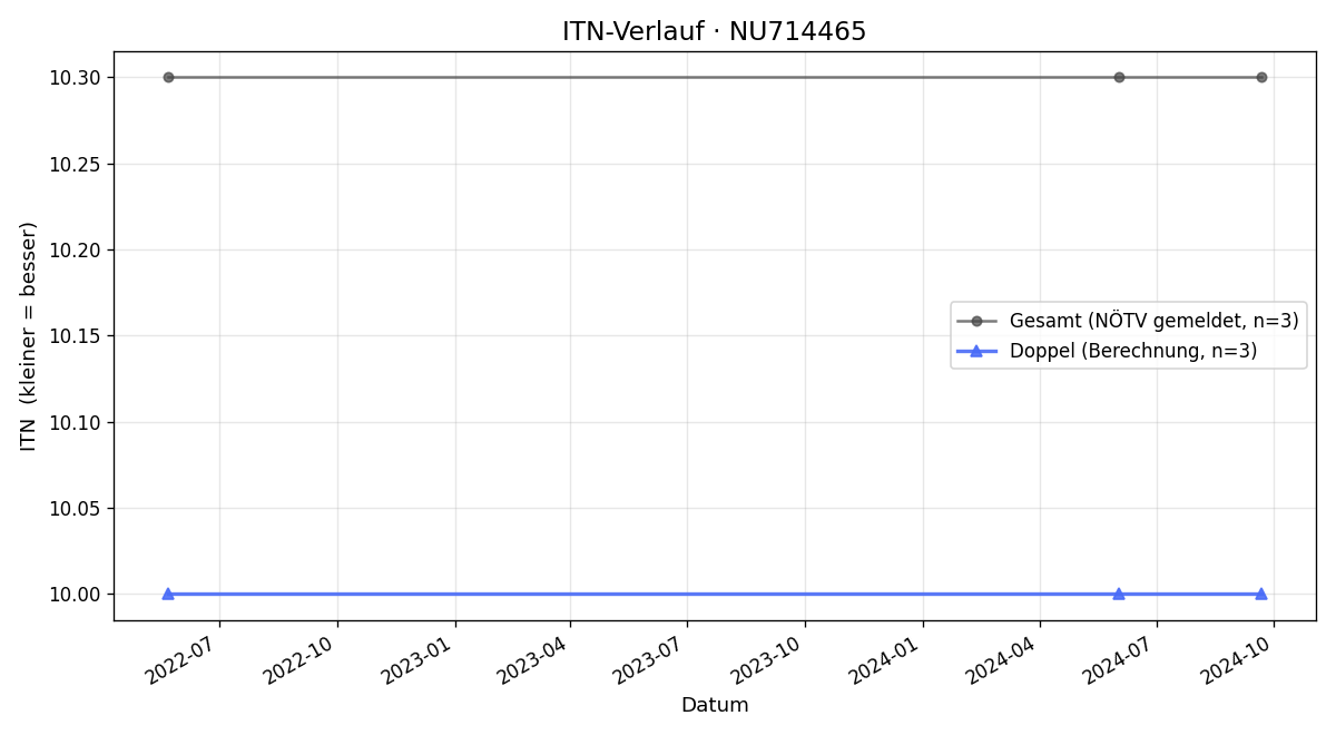 ITN-Verlauf Tarun Sachdeva