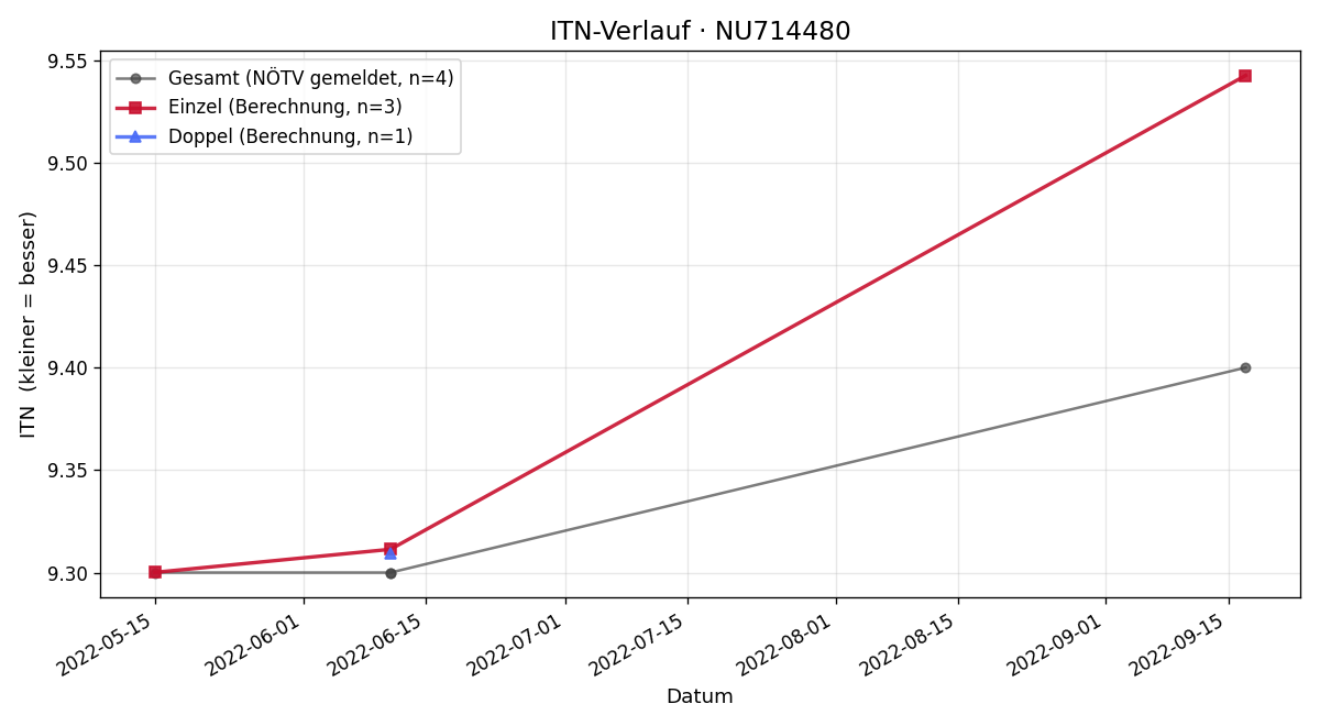 ITN-Verlauf Ljerka Djuran
