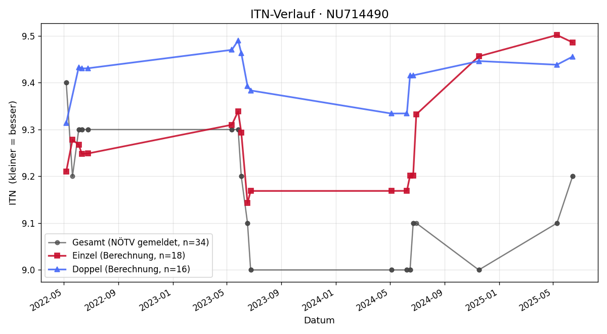 ITN-Verlauf Karina Gebhard