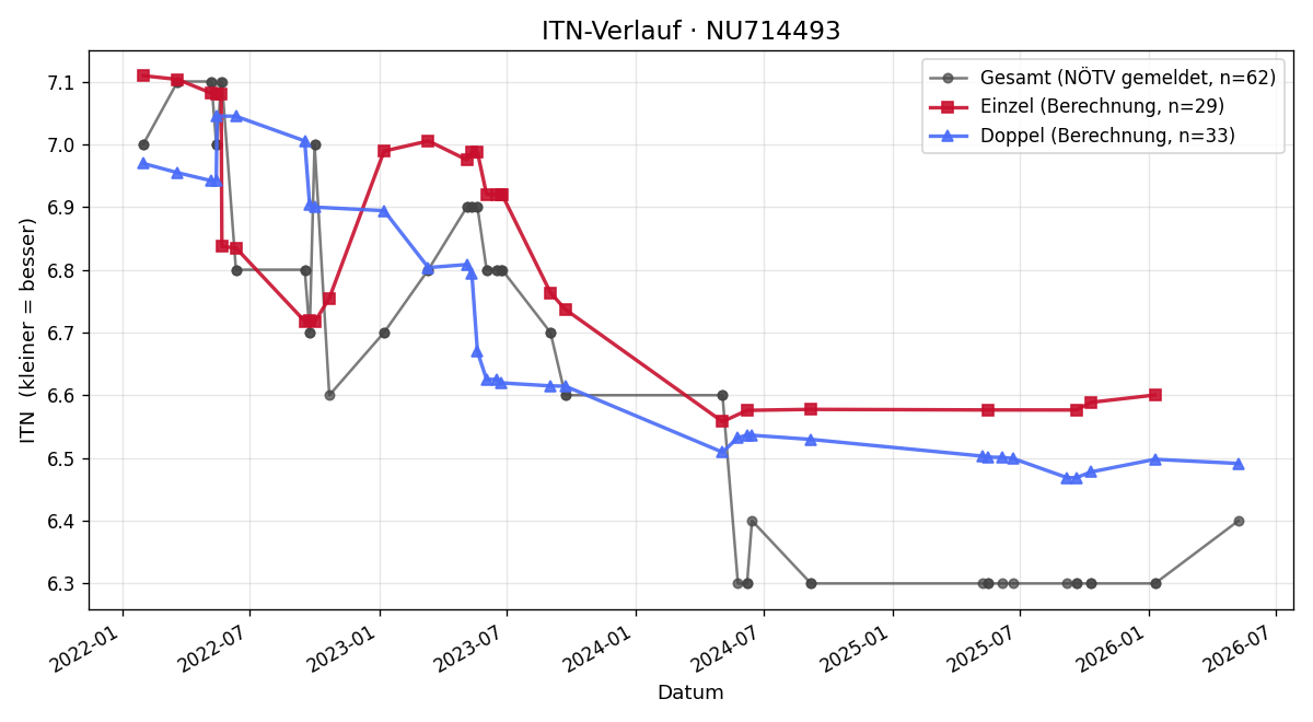 ITN-Verlauf Gerald Stacherl