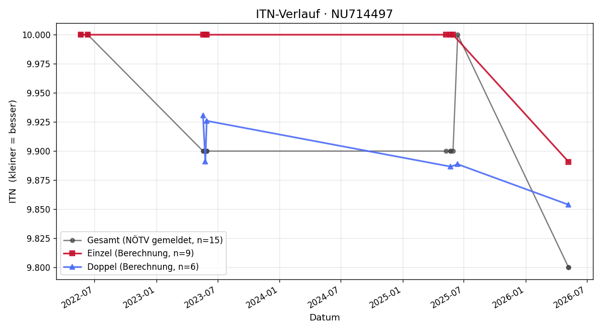 ITN-Verlauf Natalie Löschenbrand