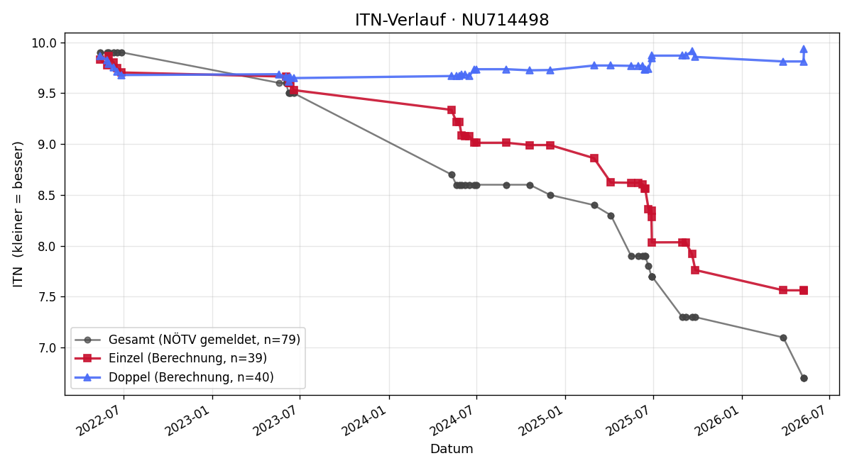 ITN-Verlauf David Hofmann