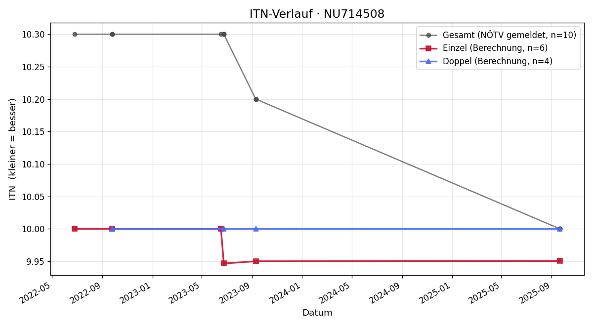 ITN-Verlauf Sophie Rappold