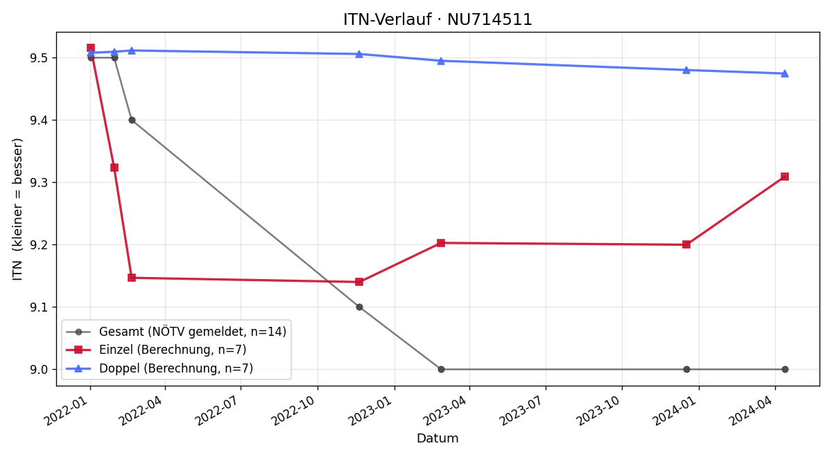ITN-Verlauf Jürgen Schlögl