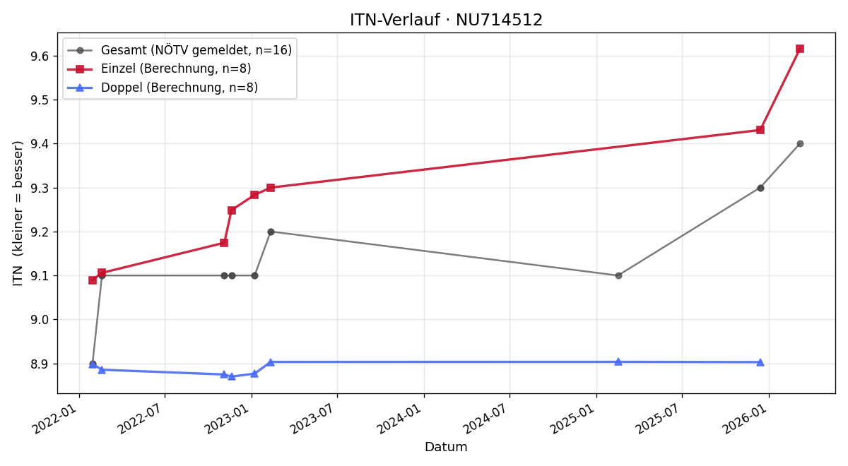 ITN-Verlauf Alfred Schermann