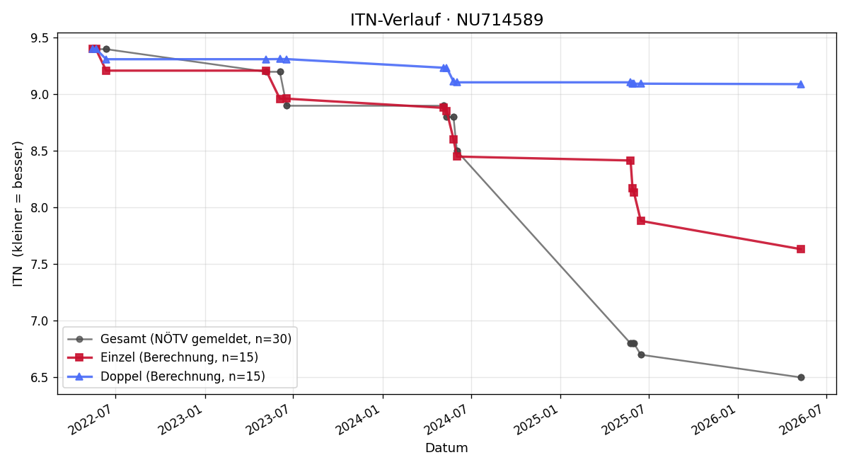 ITN-Verlauf Silas Christ