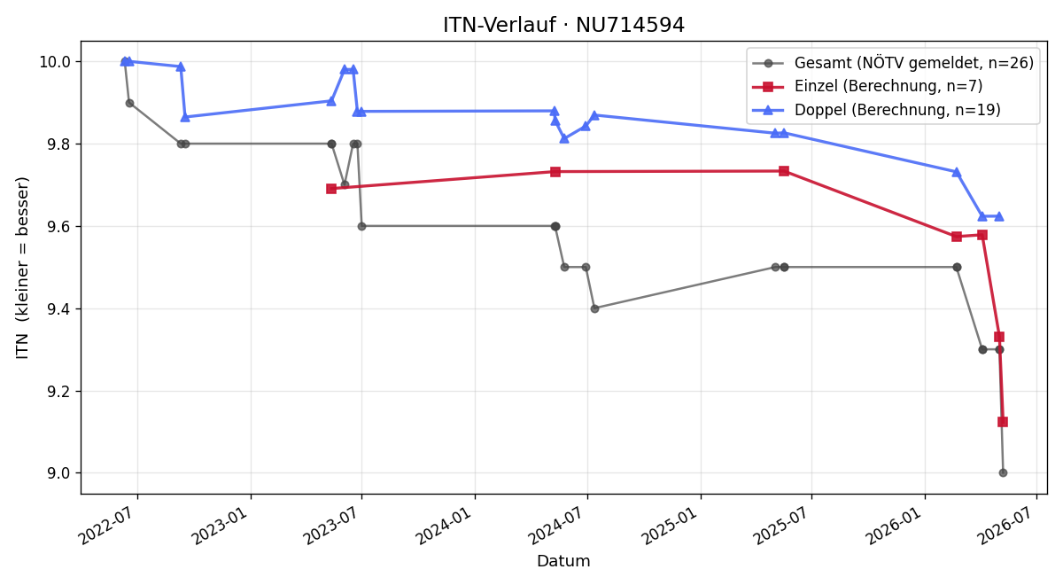 ITN-Verlauf Philipp Suppan