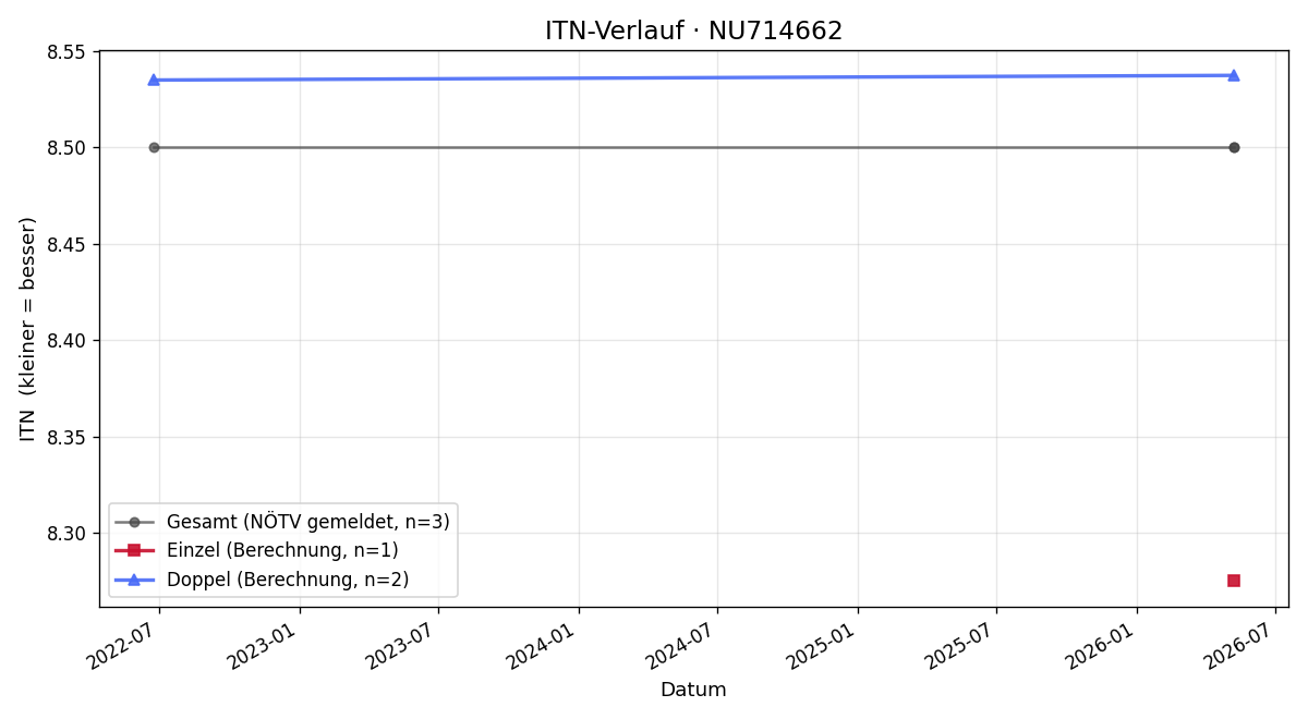 ITN-Verlauf Andreas Janousek