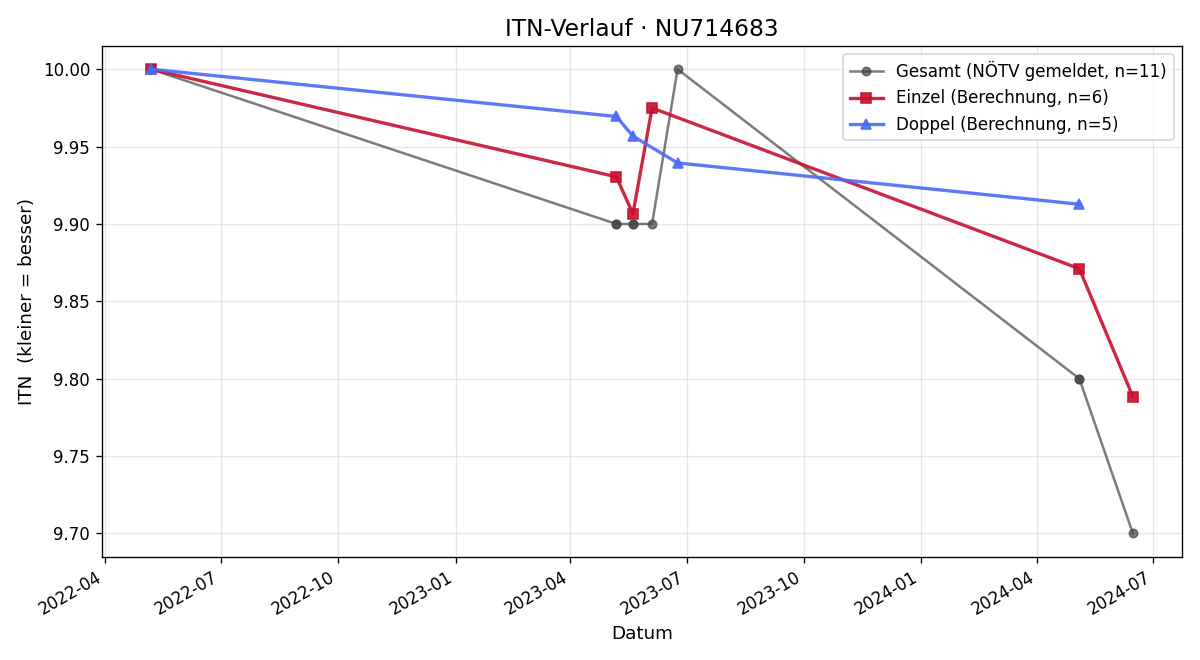 ITN-Verlauf Robin Plosky