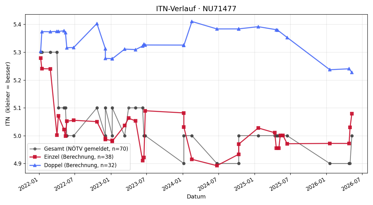 ITN-Verlauf Moritz Bernglau
