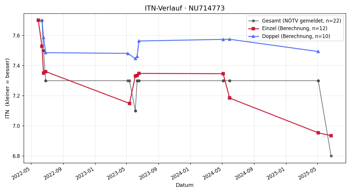 ITN-Verlauf Thomas Ugrinovich