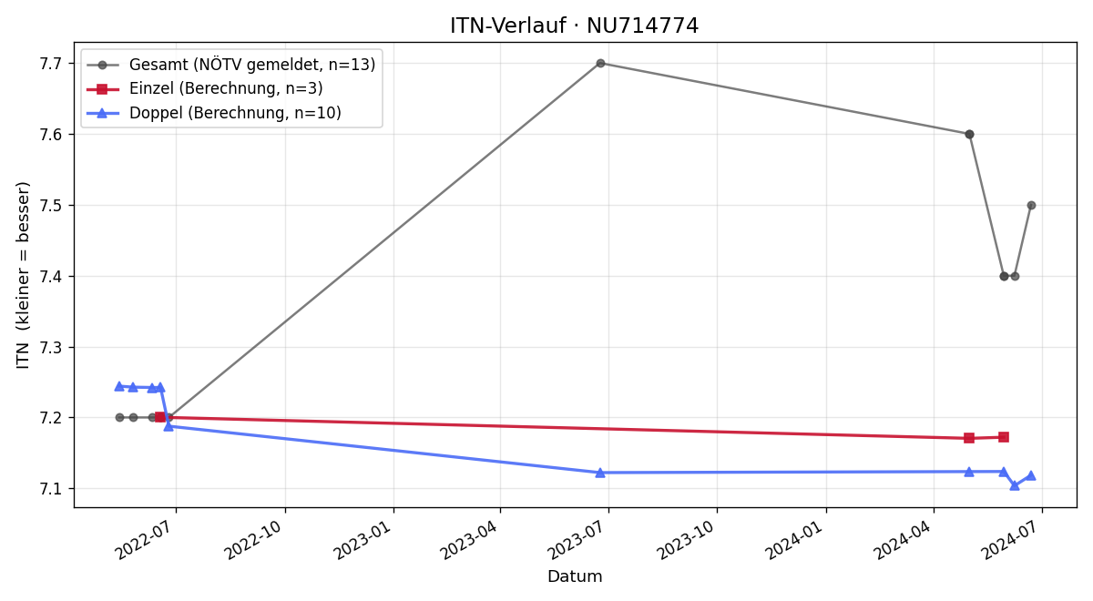 ITN-Verlauf Janos Acs
