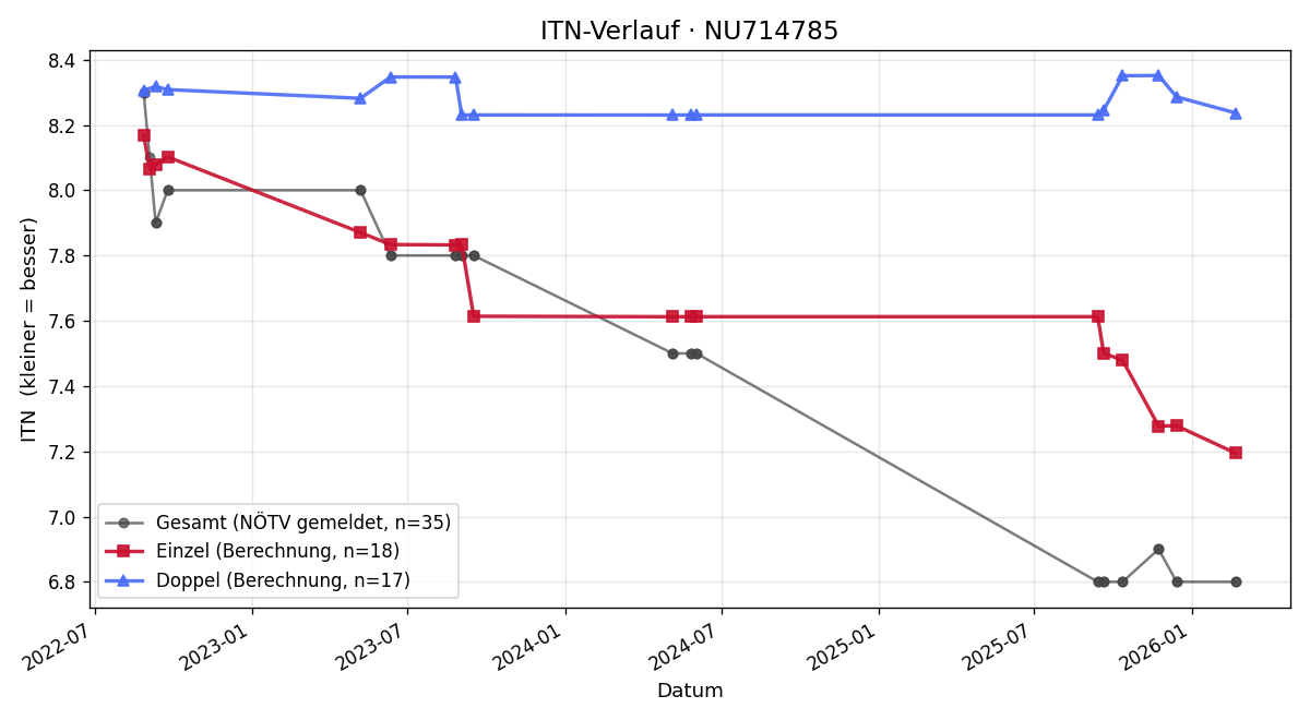 ITN-Verlauf Georg Hamp
