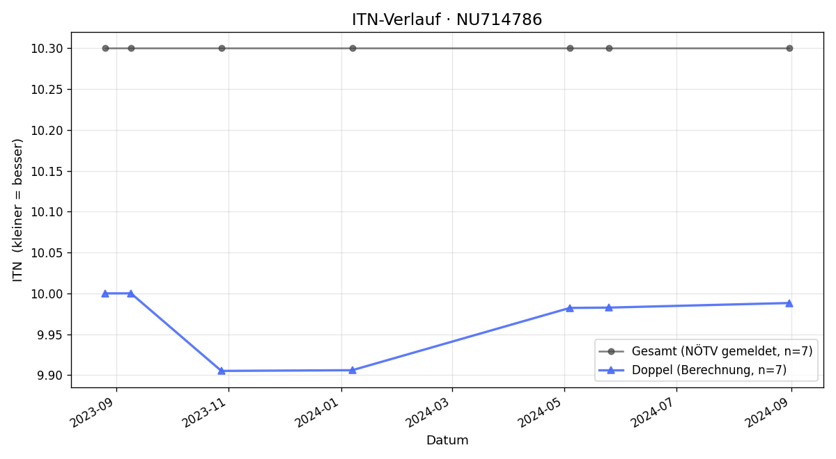 ITN-Verlauf Elke Keller