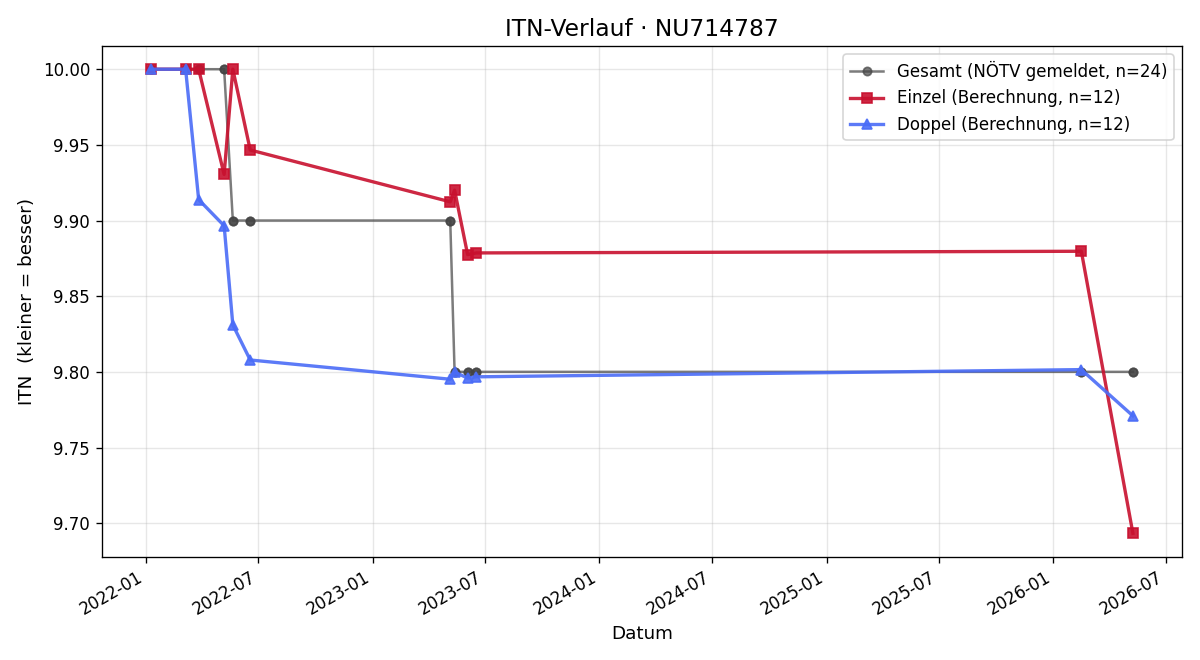 ITN-Verlauf Katharina Korec