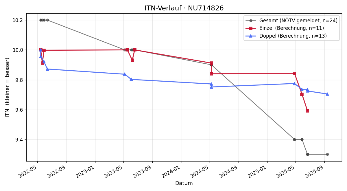 ITN-Verlauf Julius Haberfellner