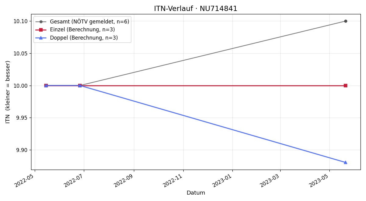 ITN-Verlauf Lukas Pils