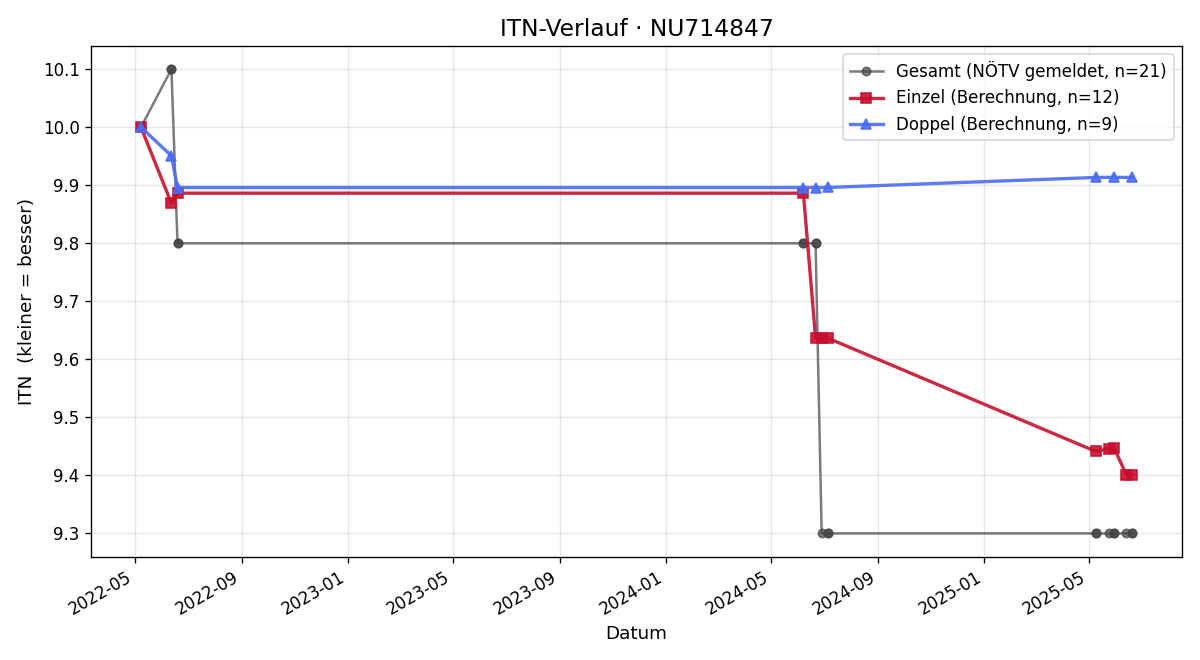 ITN-Verlauf Franz Schachner