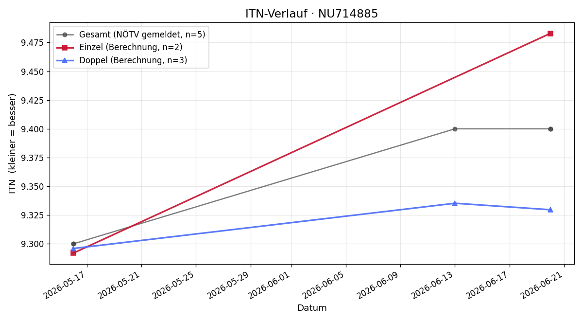 ITN-Verlauf Clara Tesarik