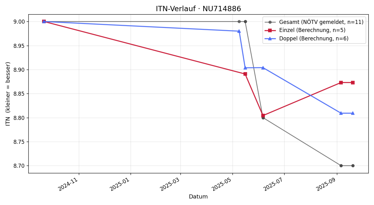 ITN-Verlauf Markus Schütz