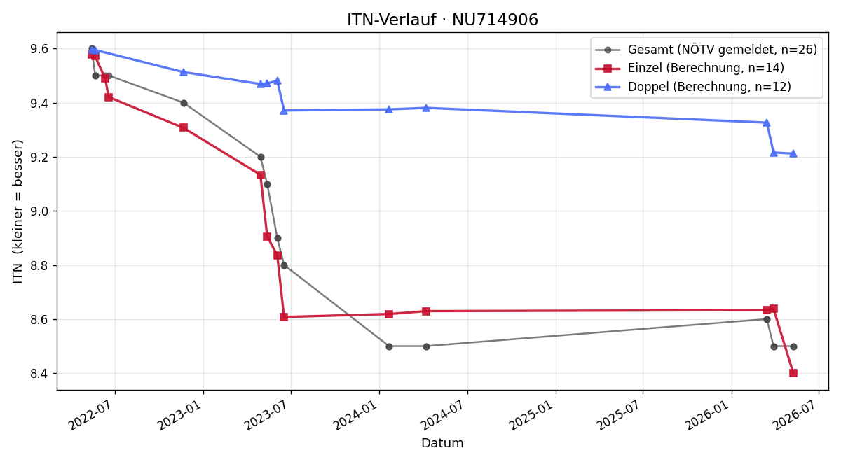 ITN-Verlauf Verena Hutter