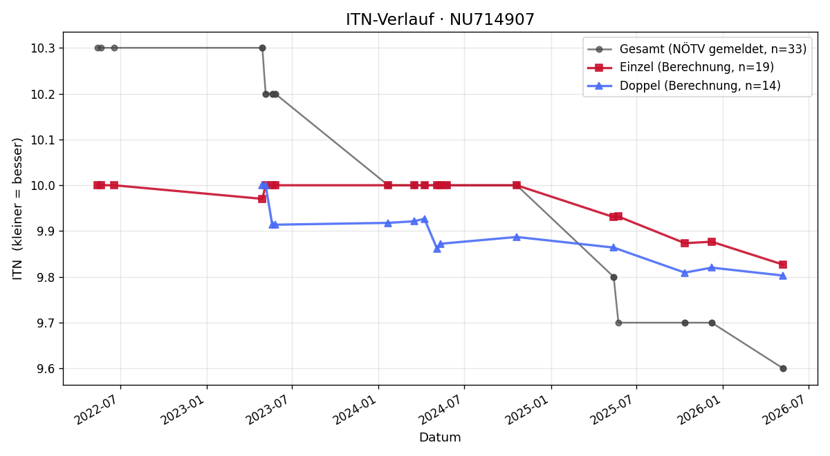 ITN-Verlauf Romina Diertl