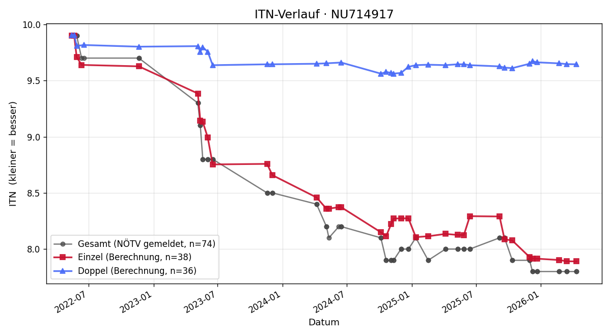 ITN-Verlauf Petra Stephan