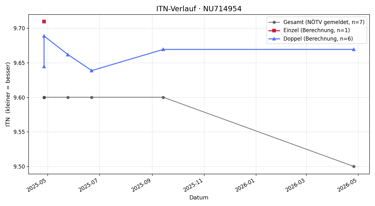 ITN-Verlauf Omar Zetoun