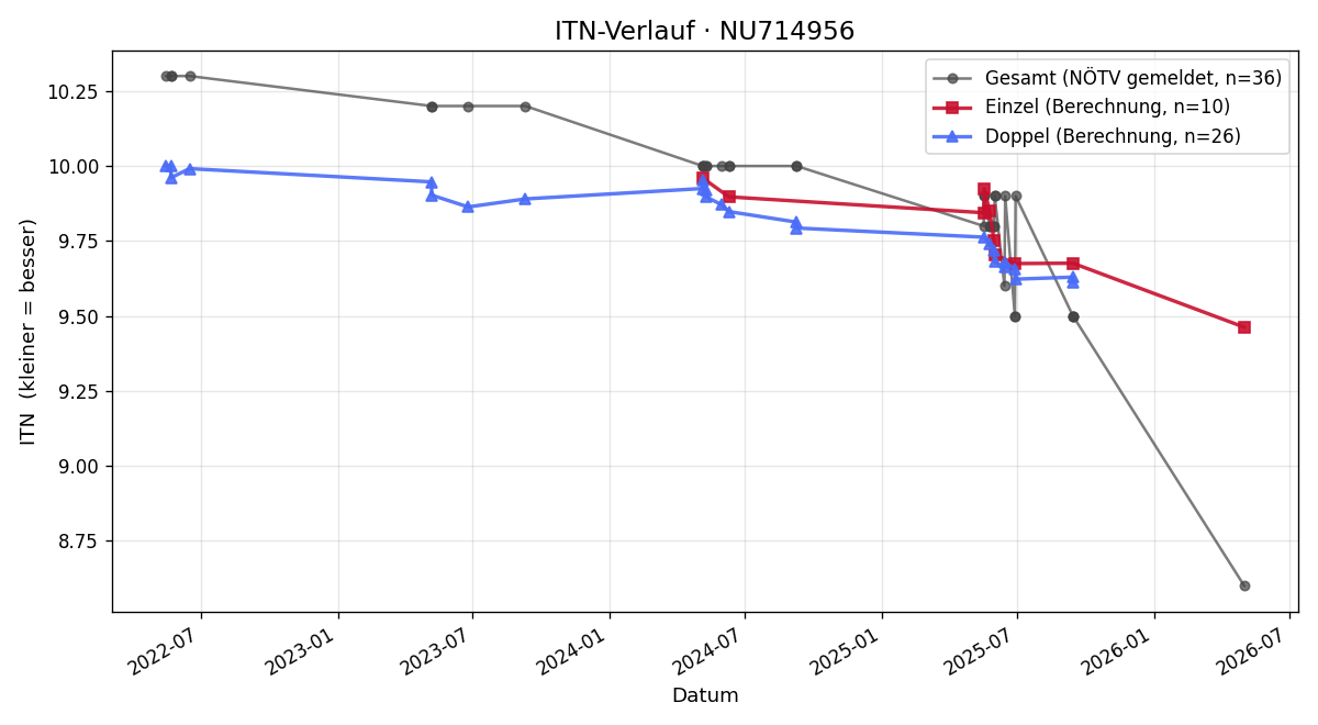 ITN-Verlauf Amila Spahic