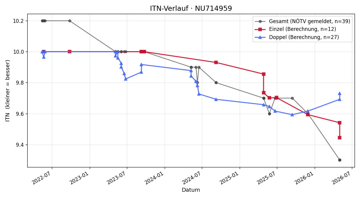 ITN-Verlauf Mathias Petrov