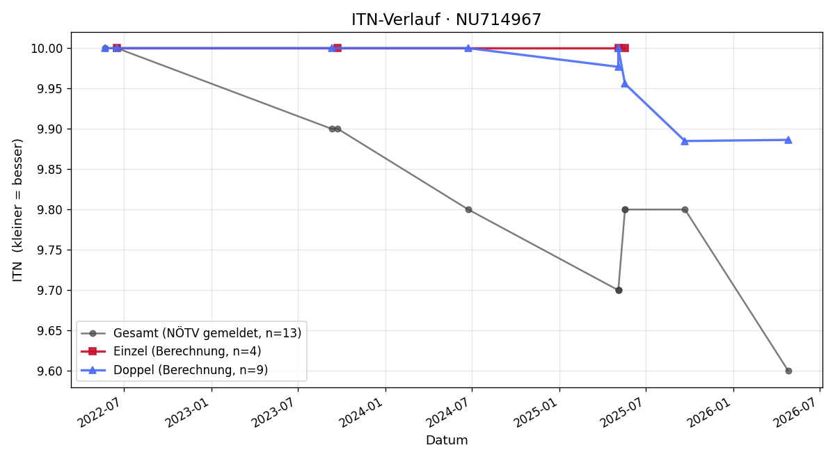 ITN-Verlauf Dario Bobicanec