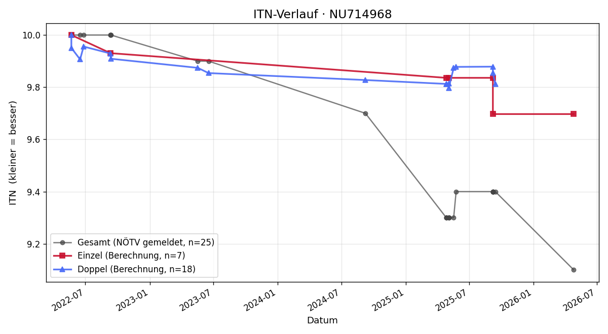 ITN-Verlauf Alexander Rumpeltes