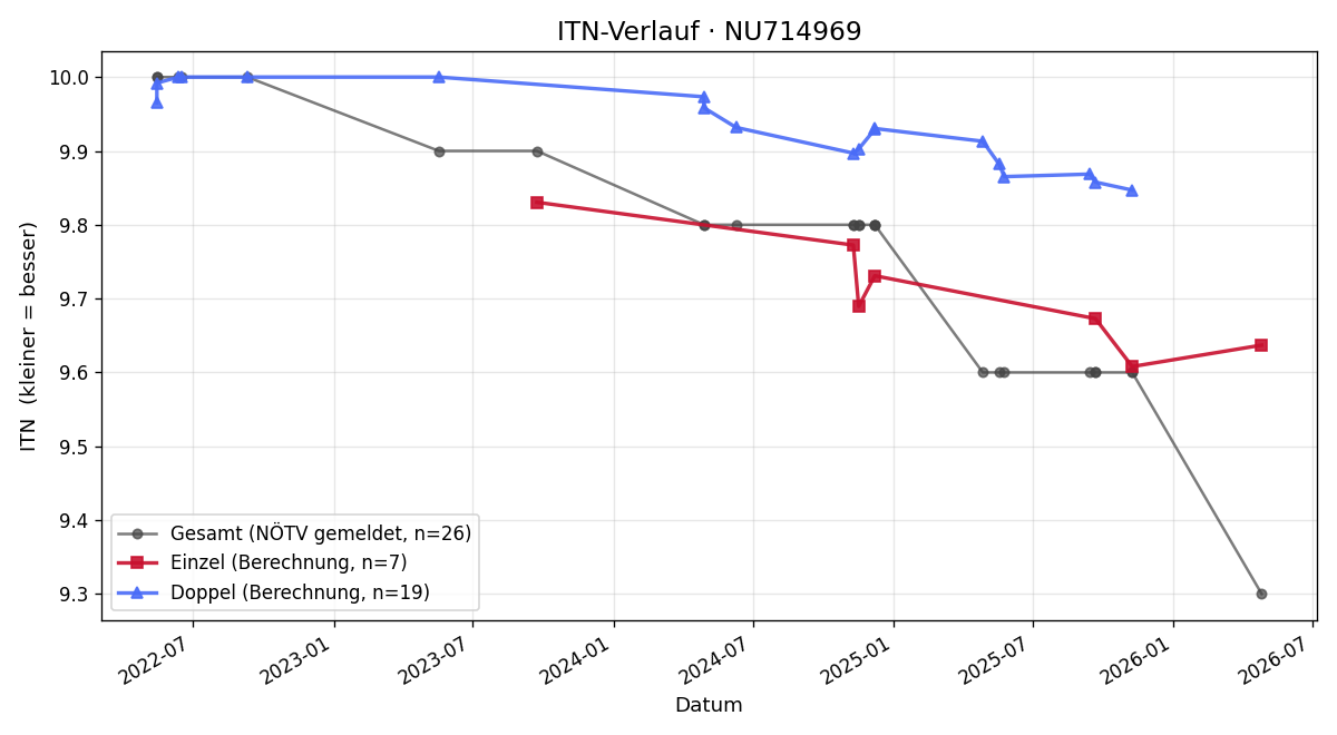 ITN-Verlauf Jonas Breitenbaum
