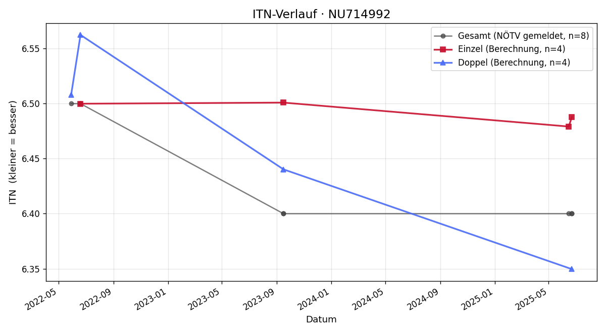 ITN-Verlauf Alexander Riegler