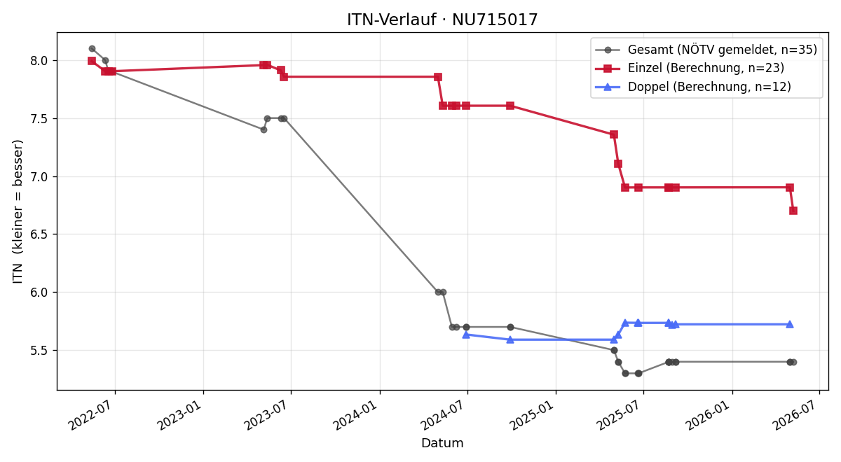 ITN-Verlauf Christopher Mayer