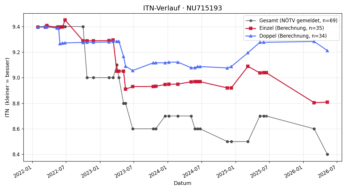 ITN-Verlauf Manuel Unfried