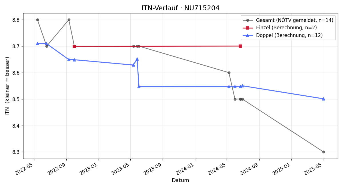 ITN-Verlauf Alexander Ruzicic