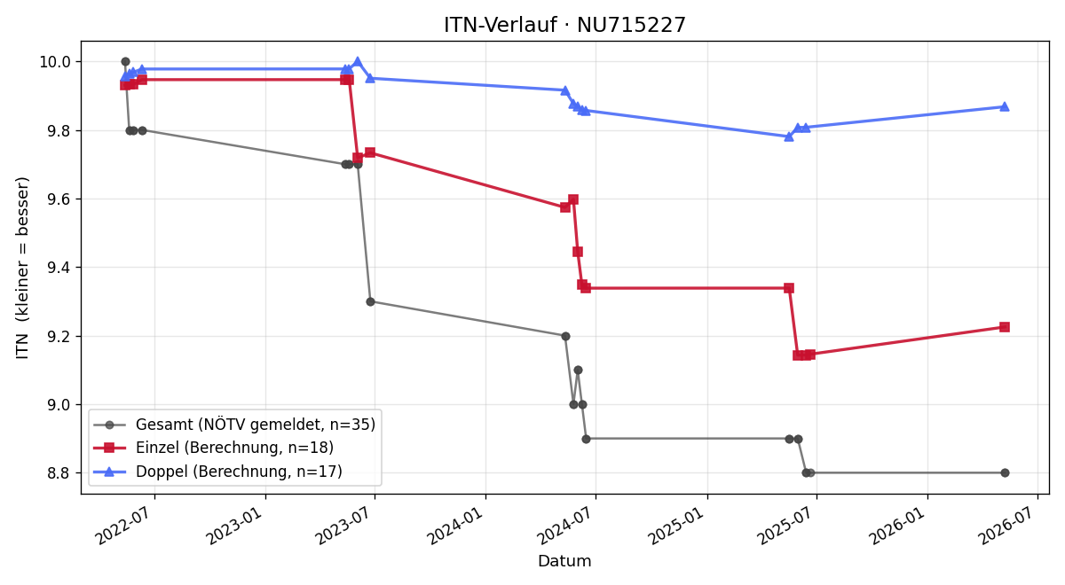 ITN-Verlauf Karoline Pöll