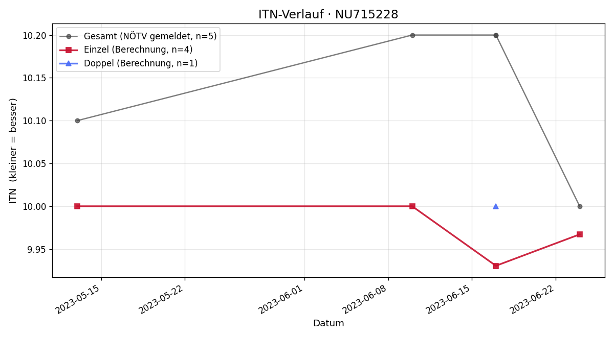 ITN-Verlauf Carina Waglechner