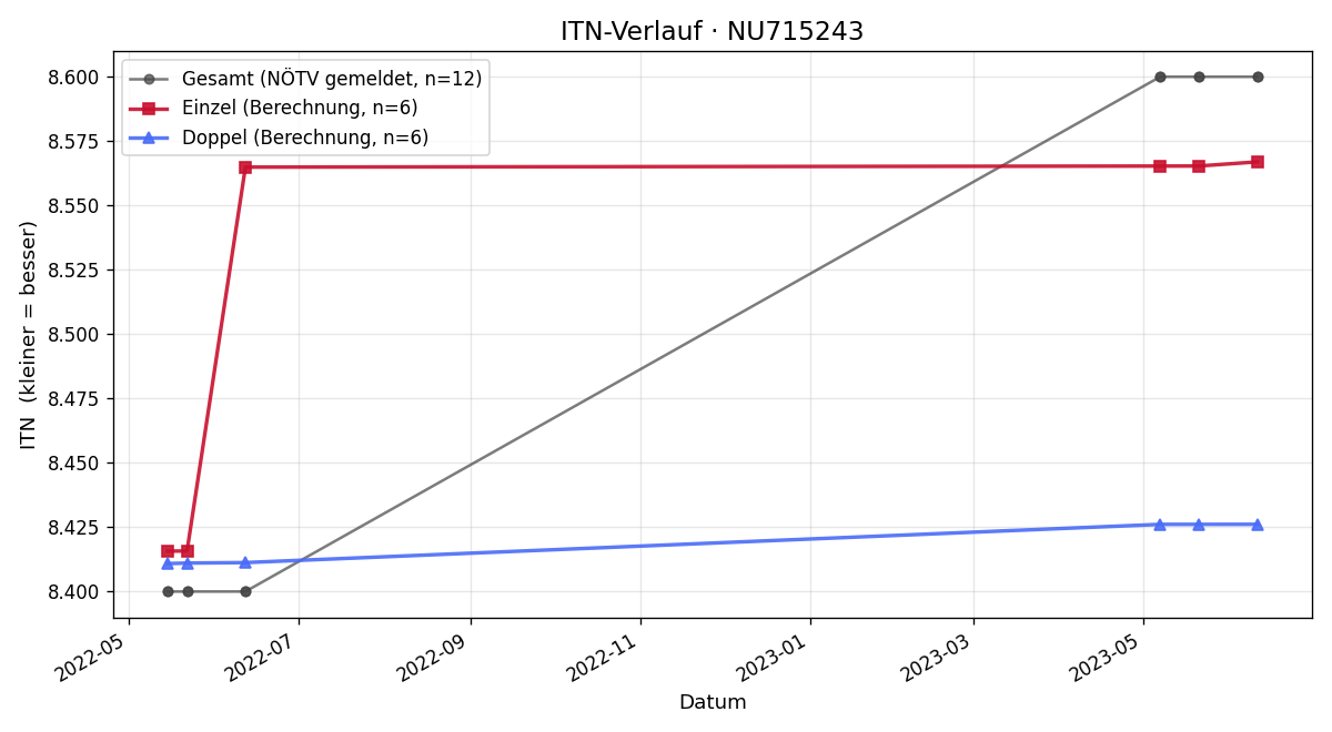 ITN-Verlauf Wolfgang Püchl