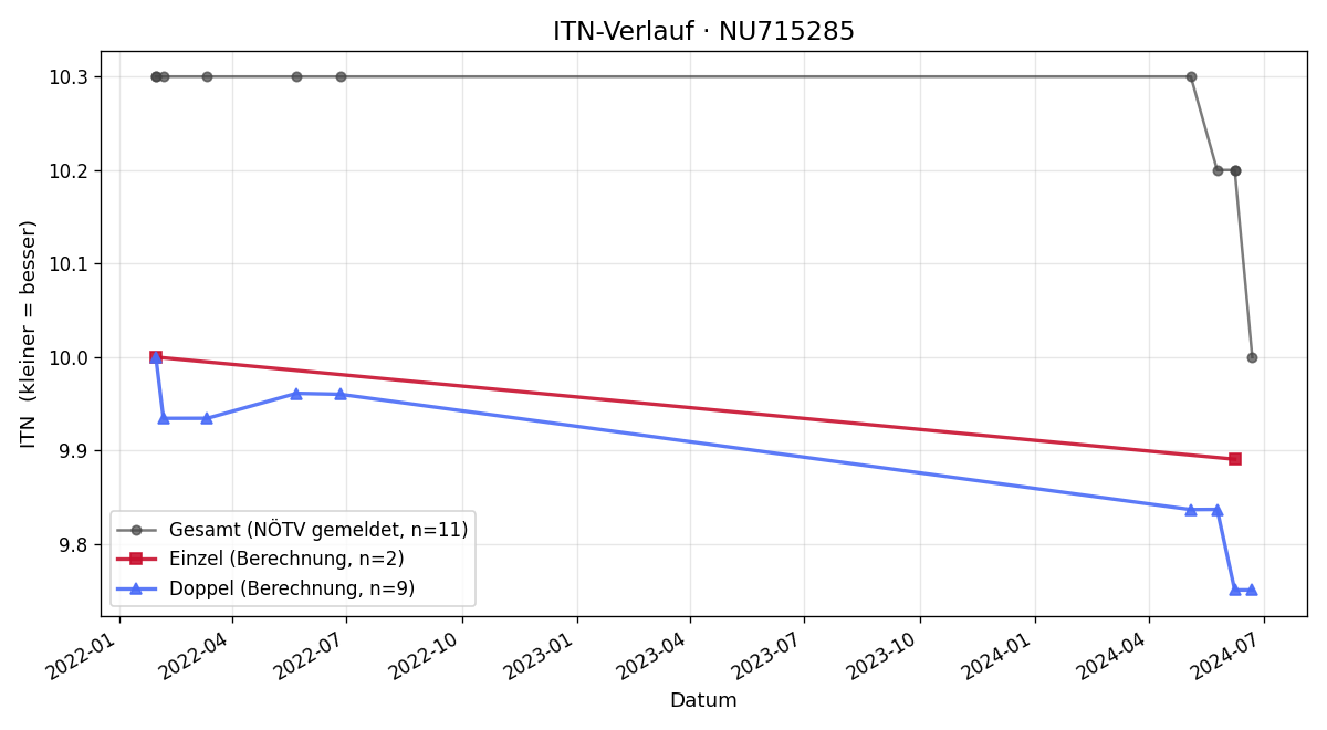 ITN-Verlauf Georg Kubu